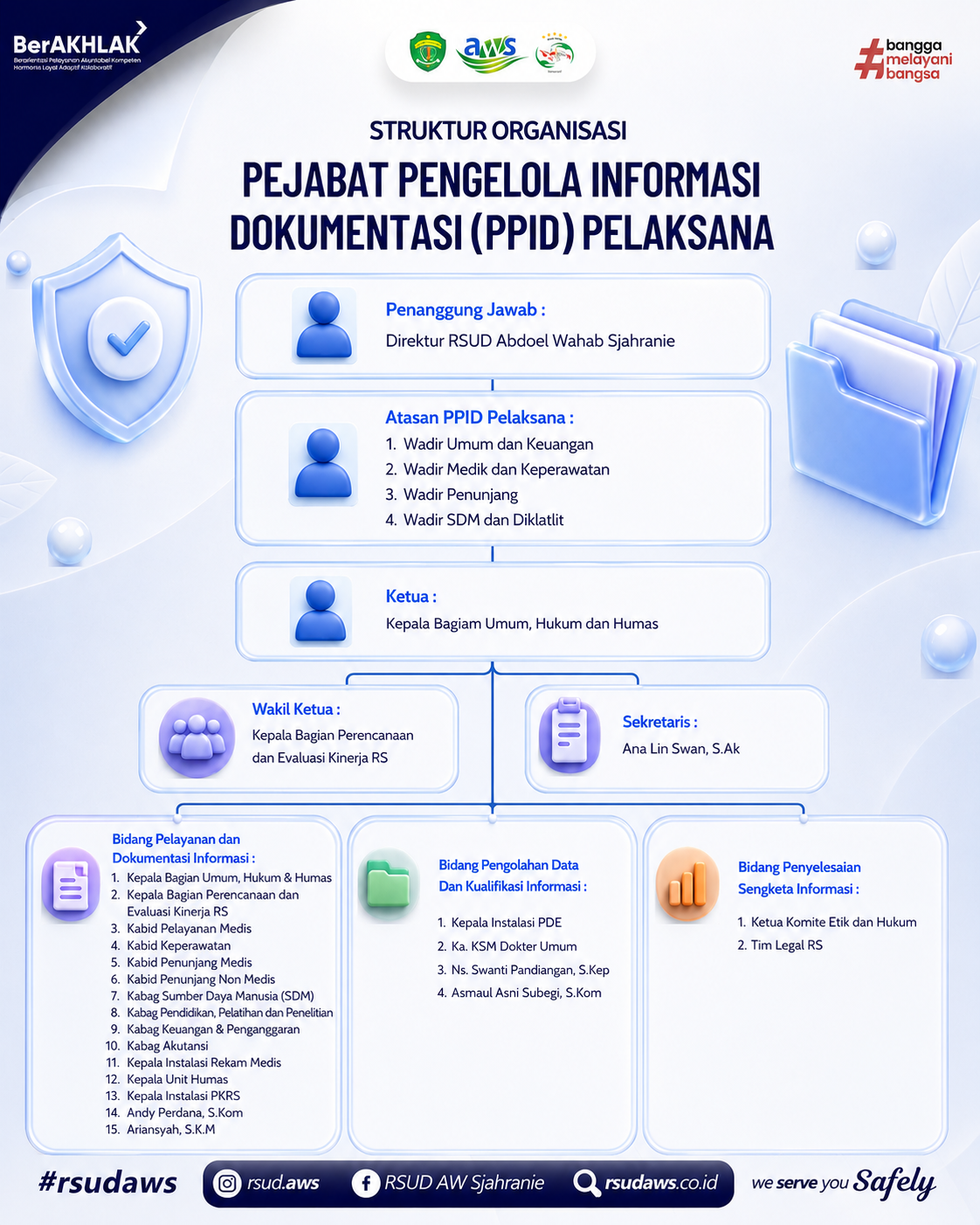 Struktur Organisasi PPID RSUD Abdoel Wahab Sjahranie